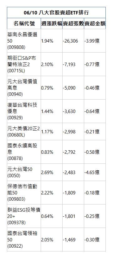  06/10 八大官股賣超ETF排行 名稱代號 週漲跌幅 賣超張數 賣超金額 華南永昌優選50(009808)|1.94%|-26,306|-3.99億|期街口S&P布蘭特油正2(00715L)|2.10%|-7,193|-0.77億|元大台灣價值高息(00940)|0.79%|-5,090|-0.46億|復華台灣科技優息(00929)|1.44%|-3,630|-0.64億|元大美債20正2(00680L)|1.17%|-2,998|-0.21億|國泰永續高股息(00878)|0.83%|-2,792|-0.58億|元大台灣50(0050)|2.69%|-2,483|-4.65億|保德信市值動能50(009803)|2.22%|-1,809|-0.18億|群益ESG投等債20+(00937B)|0.64%|-1,801|-0.25億|國泰台灣領袖50(00922)|2.05%|-1,469|-0.30億|