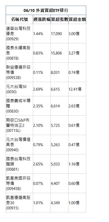  06/10 外資買超ETF排行 名稱代號 週漲跌幅 買超張數 買超金額 復華台灣科技優息(00929)|1.44%|17,090|3.00億|國泰永續高股息(00878)|0.83%|15,806|3.27億|群益優選非投等債(00953B)|0.11%|8,031|0.74億|元大台灣50(0050)|2.69%|6,615|12.41億|國泰費城半導體(00830)|2.35%|6,614|2.63億|期街口S&P布蘭特油正2(00715L)|2.10%|5,725|0.61億|元大台灣價值高息(00940)|0.79%|5,263|0.47億|國泰台灣科技龍頭(00881)|2.65%|5,033|1.16億|凱基美國非投等債(00945B)|0.07%|4,407|0.60億|凱基優選高股息30(00915)|1.01%|4,349|1.00億|