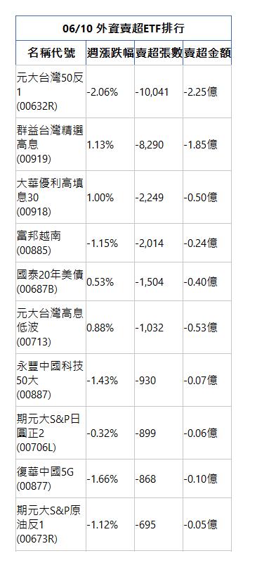  06/10 外資賣超ETF排行 名稱代號 週漲跌幅 賣超張數 賣超金額 元大台灣50反1(00632R)|-2.06%|-10,041|-2.25億|群益台灣精選高息(00919)|1.13%|-8,290|-1.85億|大華優利高填息30(00918)|1.00%|-2,249|-0.50億|富邦越南(00885)|-1.15%|-2,014|-0.24億|國泰20年美債(00687B)|0.53%|-1,504|-0.40億|元大台灣高息低波(00713)|0.88%|-1,032|-0.53億|永豐中國科技50大(00887)|-1.43%|-930|-0.07億|期元大S&P日圓正2(00706L)|-0.32%|-899|-0.06億|復華中國5G(00877)|-1.66%|-868|-0.10億|期元大S&P原油反1(00673R)|-1.12%|-695|-0.05億|