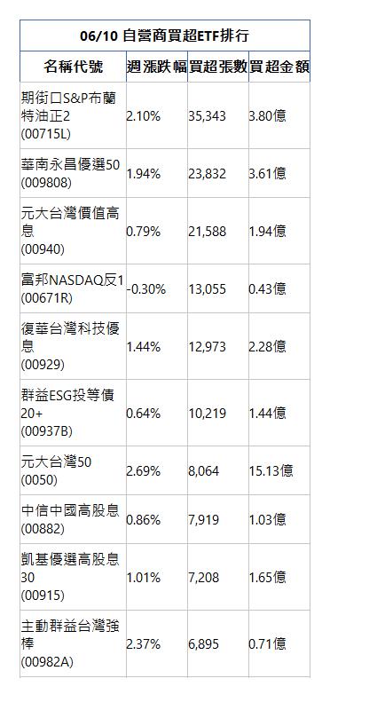  06/10 自營商買超ETF排行 名稱代號 週漲跌幅 買超張數 買超金額 期街口S&P布蘭特油正2(00715L)|2.10%|35,343|3.80億|華南永昌優選50(009808)|1.94%|23,832|3.61億|元大台灣價值高息(00940)|0.79%|21,588|1.94億|富邦NASDAQ反1(00671R)|-0.30%|13,055|0.43億|復華台灣科技優息(00929)|1.44%|12,973|2.28億|群益ESG投等債20+(00937B)|0.64%|10,219|1.44億|元大台灣50(0050)|2.69%|8,064|15.13億|中信中國高股息(00882)|0.86%|7,919|1.03億|凱基優選高股息30(00915)|1.01%|7,208|1.65億|主動群益台灣強棒(00982A)|2.37%|6,895|0.71億|