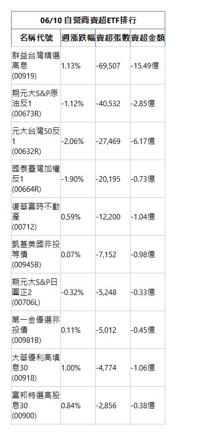  06/10 自營商賣超ETF排行 名稱代號 週漲跌幅 賣超張數 賣超金額 群益台灣精選高息(00919)|1.13%|-69,507|-15.49億|期元大S&P原油反1(00673R)|-1.12%|-40,532|-2.85億|元大台灣50反1(00632R)|-2.06%|-27,469|-6.17億|國泰臺灣加權反1(00664R)|-1.90%|-20,195|-0.73億|復華富時不動產(00712)|0.59%|-12,200|-1.04億|凱基美國非投等債(00945B)|0.07%|-7,152|-0.98億|期元大S&P日圓正2(00706L)|-0.32%|-5,248|-0.33億|第一金優選非投債(00981B)|0.11%|-5,012|-0.45億|大華優利高填息30(00918)|1.00%|-4,774|-1.06億|富邦特選高股息30(00900)|0.84%|-2,856|-0.38億|