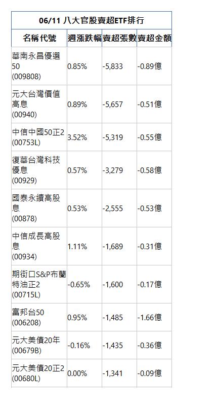  06/11 八大官股賣超ETF排行 名稱代號 週漲跌幅 賣超張數 賣超金額 華南永昌優選50(009808)|0.85%|-5,833|-0.89億|元大台灣價值高息(00940)|0.89%|-5,657|-0.51億|中信中國50正2(00753L)|3.52%|-5,319|-0.55億|復華台灣科技優息(00929)|0.57%|-3,279|-0.58億|國泰永續高股息(00878)|0.53%|-2,555|-0.53億|中信成長高股息(00934)|1.11%|-1,689|-0.31億|期街口S&P布蘭特油正2(00715L)|-0.65%|-1,600|-0.17億|富邦台50(006208)|0.95%|-1,485|-1.66億|元大美債20年(00679B)|-0.16%|-1,435|-0.36億|元大美債20正2(00680L)|0.00%|-1,341|-0.09億|