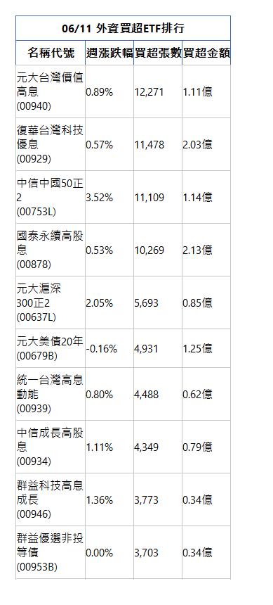  06/11 外資買超ETF排行 名稱代號 週漲跌幅 買超張數 買超金額 元大台灣價值高息(00940)|0.89%|12,271|1.11億|復華台灣科技優息(00929)|0.57%|11,478|2.03億|中信中國50正2(00753L)|3.52%|11,109|1.14億|國泰永續高股息(00878)|0.53%|10,269|2.13億|元大滬深300正2(00637L)|2.05%|5,693|0.85億|元大美債20年(00679B)|-0.16%|4,931|1.25億|統一台灣高息動能(00939)|0.80%|4,488|0.62億|中信成長高股息(00934)|1.11%|4,349|0.79億|群益科技高息成長(00946)|1.36%|3,773|0.34億|群益優選非投等債(00953B)|0.00%|3,703|0.34億|