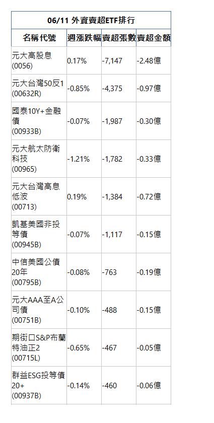  06/11 外資賣超ETF排行 名稱代號 週漲跌幅 賣超張數 賣超金額 元大高股息(0056)|0.17%|-7,147|-2.48億|元大台灣50反1(00632R)|-0.85%|-4,375|-0.97億|國泰10Y+金融債(00933B)|-0.07%|-1,987|-0.30億|元大航太防衛科技(00965)|-1.21%|-1,782|-0.33億|元大台灣高息低波(00713)|0.19%|-1,384|-0.72億|凱基美國非投等債(00945B)|-0.07%|-1,117|-0.15億|中信美國公債20年(00795B)|-0.08%|-763|-0.19億|元大AAA至A公司債(00751B)|-0.10%|-488|-0.15億|期街口S&P布蘭特油正2(00715L)|-0.65%|-467|-0.05億|群益ESG投等債20+(00937B)|-0.14%|-460|-0.06億|