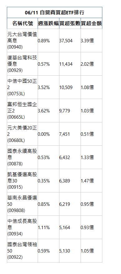  06/11 自營商買超ETF排行 名稱代號 週漲跌幅 買超張數 買超金額 元大台灣價值高息(00940)|0.89%|37,504|3.39億|復華台灣科技優息(00929)|0.57%|11,434|2.02億|中信中國50正2(00753L)|3.52%|10,509|1.08億|富邦恒生國企正2(00665L)|3.62%|9,779|1.03億|元大美債20正2(00680L)|0.00%|7,451|0.51億|國泰永續高股息(00878)|0.53%|6,432|1.33億|凱基優選高股息30(00915)|0.35%|6,389|1.47億|華南永昌優選50(009808)|0.85%|6,219|0.95億|中信成長高股息(00934)|1.11%|5,164|0.93億|國泰台灣領袖50(00922)|0.59%|5,130|1.05億|