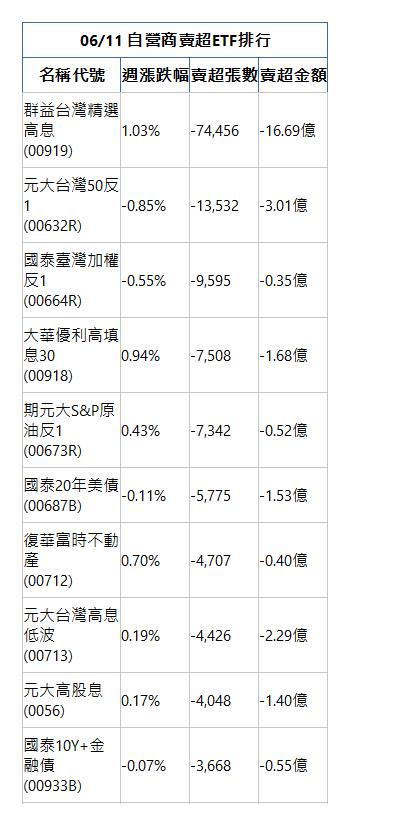  06/11 自營商賣超ETF排行 名稱代號 週漲跌幅 賣超張數 賣超金額 群益台灣精選高息(00919)|1.03%|-74,456|-16.69億|元大台灣50反1(00632R)|-0.85%|-13,532|-3.01億|國泰臺灣加權反1(00664R)|-0.55%|-9,595|-0.35億|大華優利高填息30(00918)|0.94%|-7,508|-1.68億|期元大S&P原油反1(00673R)|0.43%|-7,342|-0.52億|國泰20年美債(00687B)|-0.11%|-5,775|-1.53億|復華富時不動產(00712)|0.70%|-4,707|-0.40億|元大台灣高息低波(00713)|0.19%|-4,426|-2.29億|元大高股息(0056)|0.17%|-4,048|-1.40億|國泰10Y+金融債(00933B)|-0.07%|-3,668|-0.55億|