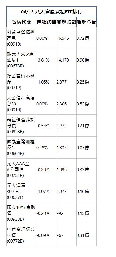  06/12 八大官股買超ETF排行 名稱代號 週漲跌幅 買超張數 買超金額 群益台灣精選高息(00919)|0.00%|16,545|3.72億|期元大S&P原油反1(00673R)|-3.81%|14,179|0.96億|復華富時不動產(00712)|-1.05%|2,877|0.25億|大華優利高填息30(00918)|0.00%|2,306|0.52億|群益優選非投等債(00953B)|-0.54%|2,272|0.21億|國泰臺灣加權反1(00664R)|0.28%|1,832|0.07億|元大AAA至A公司債(00751B)|-0.20%|1,096|0.33億|元大滬深300正2(00637L)|-1.07%|1,077|0.16億|國泰10Y+金融債(00933B)|-0.20%|992|0.15億|中信高評級公司債(00772B)|-0.09%|967|0.31億|