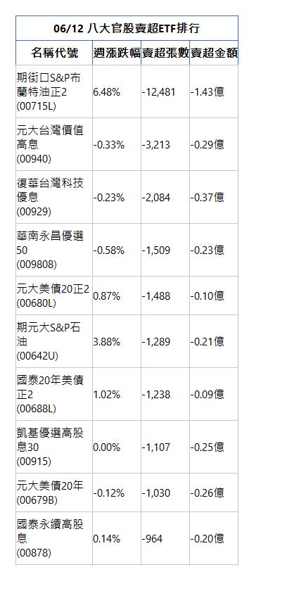 06/12 八大官股賣超ETF排行 名稱代號 週漲跌幅 賣超張數 賣超金額 期街口S&P布蘭特油正2(00715L)|6.48%|-12,481|-1.43億|元大台灣價值高息(00940)|-0.33%|-3,213|-0.29億|復華台灣科技優息(00929)|-0.23%|-2,084|-0.37億|華南永昌優選50(009808)|-0.58%|-1,509|-0.23億|元大美債20正2(00680L)|0.87%|-1,488|-0.10億|期元大S&P石油(00642U)|3.88%|-1,289|-0.21億|國泰20年美債正2(00688L)|1.02%|-1,238|-0.09億|凱基優選高股息30(00915)|0.00%|-1,107|-0.25億|元大美債20年(00679B)|-0.12%|-1,030|-0.26億|國泰永續高股息(00878)|0.14%|-964|-0.20億|