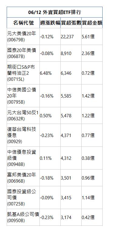  06/12 外資買超ETF排行 名稱代號 週漲跌幅 買超張數 買超金額 元大美債20年(00679B)|-0.12%|22,237|5.61億|國泰20年美債(00687B)|-0.08%|8,910|2.36億|期街口S&P布蘭特油正2(00715L)|6.48%|6,346|0.72億|中信美國公債20年(00795B)|-0.16%|5,585|1.42億|元大台灣50反1(00632R)|0.50%|5,478|1.22億|復華台灣科技優息(00929)|-0.23%|4,371|0.77億|中信優息投資級債(00948B)|0.11%|4,312|0.38億|富邦美債20年(00696B)|-0.18%|3,501|0.96億|國泰投資級公司債(00725B)|-0.09%|3,415|1.14億|凱基A級公司債(00950B)|-0.23%|3,174|0.42億|