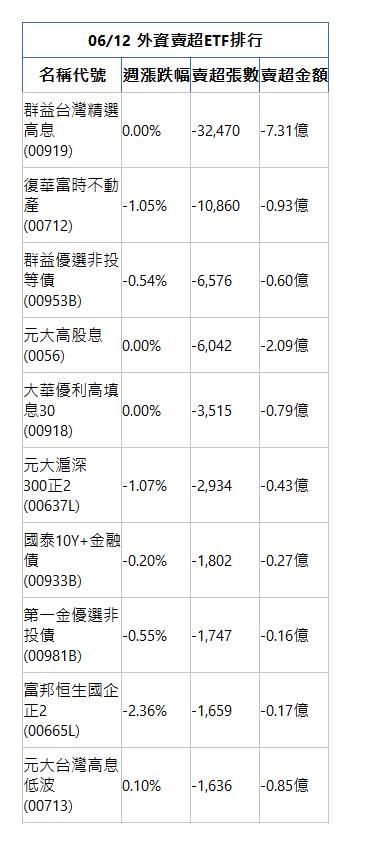  06/12 外資賣超ETF排行 名稱代號 週漲跌幅 賣超張數 賣超金額 群益台灣精選高息(00919)|0.00%|-32,470|-7.31億|復華富時不動產(00712)|-1.05%|-10,860|-0.93億|群益優選非投等債(00953B)|-0.54%|-6,576|-0.60億|元大高股息(0056)|0.00%|-6,042|-2.09億|大華優利高填息30(00918)|0.00%|-3,515|-0.79億|元大滬深300正2(00637L)|-1.07%|-2,934|-0.43億|國泰10Y+金融債(00933B)|-0.20%|-1,802|-0.27億|第一金優選非投債(00981B)|-0.55%|-1,747|-0.16億|富邦恒生國企正2(00665L)|-2.36%|-1,659|-0.17億|元大台灣高息低波(00713)|0.10%|-1,636|-0.85億|