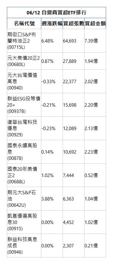  06/12 自營商買超ETF排行 名稱代號 週漲跌幅 買超張數 買超金額 期街口S&P布蘭特油正2(00715L)|6.48%|64,693|7.39億|元大美債20正2(00680L)|0.87%|27,889|1.94億|元大台灣價值高息(00940)|-0.33%|22,377|2.02億|群益ESG投等債20+(00937B)|-0.21%|15,698|2.20億|復華台灣科技優息(00929)|-0.23%|12,089|2.13億|國泰永續高股息(00878)|0.14%|10,692|2.23億|國泰20年美債正2(00688L)|1.02%|7,444|0.52億|期元大S&P石油(00642U)|3.88%|6,363|1.04億|凱基優選高股息30(00915)|0.00%|4,452|1.02億|群益科技高息成長(00946)|0.00%|2,307|0.21億|