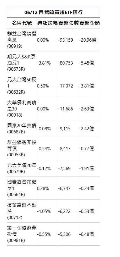  06/12 自營商賣超ETF排行 名稱代號 週漲跌幅 賣超張數 賣超金額 群益台灣精選高息(00919)|0.00%|-93,159|-20.96億|期元大S&P原油反1(00673R)|-3.81%|-80,753|-5.48億|元大台灣50反1(00632R)|0.50%|-17,072|-3.81億|大華優利高填息30(00918)|0.00%|-11,686|-2.63億|國泰20年美債(00687B)|-0.08%|-9,115|-2.42億|群益優選非投等債(00953B)|-0.54%|-8,417|-0.77億|元大美債20年(00679B)|-0.12%|-7,569|-1.91億|國泰臺灣加權反1(00664R)|0.28%|-6,747|-0.24億|復華富時不動產(00712)|-1.05%|-6,222|-0.53億|第一金優選非投債(00981B)|-0.55%|-5,306|-0.48億|