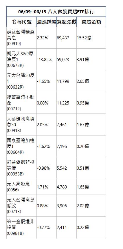  06/09~06/13 八大官股買超ETF排行 名稱代號 週漲跌幅 買超張數 買超金額 群益台灣精選高息(00919)|2.32%|69,437|15.52億|期元大S&P原油反1(00673R)|-13.85%|59,023|3.91億|元大台灣50反1(00632R)|-1.65%|11,799|2.65億|復華富時不動產(00712)|0.00%|11,225|0.95億|大華優利高填息30(00918)|2.05%|7,461|1.67億|國泰臺灣加權反1(00664R)|-1.62%|7,196|0.26億|群益優選非投等債(00953B)|-0.98%|5,542|0.51億|元大高股息(0056)|1.71%|4,780|1.65億|元大台灣高息低波(00713)|0.88%|3,906|2.02億|第一金優選非投債(00981B)|-0.77%|2,411|0.22億|