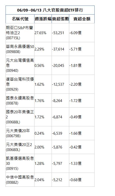  06/09~06/13 八大官股賣超ETF排行 名稱代號 週漲跌幅 賣超張數 賣超金額 期街口S&P布蘭特油正2(00715L)|27.65%|-53,251|-6.09億|華南永昌優選50(009808)|2.29%|-37,614|-5.71億|元大台灣價值高息(00940)|0.56%|-20,045|-1.81億|復華台灣科技優息(00929)|1.62%|-12,537|-2.20億|國泰永續高股息(00878)|1.76%|-8,264|-1.72億|國泰20年美債正2(00688L)|1.72%|-6,874|-0.49億|元大美債20年(00679B)|0.24%|-6,539|-1.66億|元大美債20正2(00680L)|2.00%|-5,876|-0.42億|凱基優選高股息30(00915)|1.28%|-5,797|-1.33億|中信中國高股息(00882)|2.04%|-5,212|-0.68億|