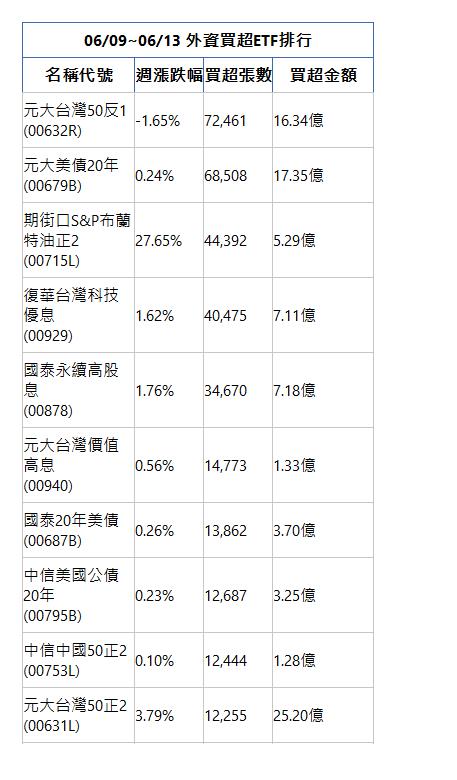  06/09~06/13 外資買超ETF排行 名稱代號 週漲跌幅 買超張數 買超金額 元大台灣50反1(00632R)|-1.65%|72,461|16.34億|元大美債20年(00679B)|0.24%|68,508|17.35億|期街口S&P布蘭特油正2(00715L)|27.65%|44,392|5.29億|復華台灣科技優息(00929)|1.62%|40,475|7.11億|國泰永續高股息(00878)|1.76%|34,670|7.18億|元大台灣價值高息(00940)|0.56%|14,773|1.33億|國泰20年美債(00687B)|0.26%|13,862|3.70億|中信美國公債20年(00795B)|0.23%|12,687|3.25億|中信中國50正2(00753L)|0.10%|12,444|1.28億|元大台灣50正2(00631L)|3.79%|12,255|25.20億|