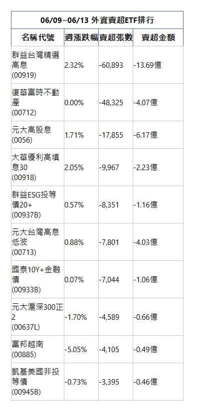  06/09~06/13 外資賣超ETF排行 名稱代號 週漲跌幅 賣超張數 賣超金額 群益台灣精選高息(00919)|2.32%|-60,893|-13.69億|復華富時不動產(00712)|0.00%|-48,325|-4.07億|元大高股息(0056)|1.71%|-17,855|-6.17億|大華優利高填息30(00918)|2.05%|-9,967|-2.23億|群益ESG投等債20+(00937B)|0.57%|-8,351|-1.16億|元大台灣高息低波(00713)|0.88%|-7,801|-4.03億|國泰10Y+金融債(00933B)|0.07%|-7,044|-1.06億|元大滬深300正2(00637L)|-1.70%|-4,589|-0.66億|富邦越南(00885)|-5.05%|-4,105|-0.49億|凱基美國非投等債(00945B)|-0.73%|-3,395|-0.46億|