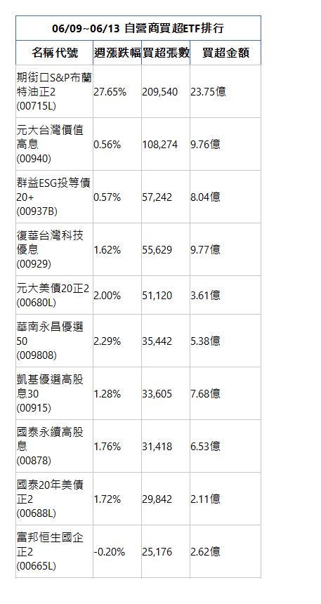  06/09~06/13 自營商買超ETF排行 名稱代號 週漲跌幅 買超張數 買超金額 期街口S&P布蘭特油正2(00715L)|27.65%|209,540|23.75億|元大台灣價值高息(00940)|0.56%|108,274|9.76億|群益ESG投等債20+(00937B)|0.57%|57,242|8.04億|復華台灣科技優息(00929)|1.62%|55,629|9.77億|元大美債20正2(00680L)|2.00%|51,120|3.61億|華南永昌優選50(009808)|2.29%|35,442|5.38億|凱基優選高股息30(00915)|1.28%|33,605|7.68億|國泰永續高股息(00878)|1.76%|31,418|6.53億|國泰20年美債正2(00688L)|1.72%|29,842|2.11億|富邦恒生國企正2(00665L)|-0.20%|25,176|2.62億|
