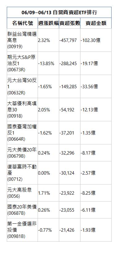  06/09~06/13 自營商賣超ETF排行 名稱代號 週漲跌幅 賣超張數 賣超金額 群益台灣精選高息(00919)|2.32%|-457,797|-102.30億|期元大S&P原油反1(00673R)|-13.85%|-288,245|-19.17億|元大台灣50反1(00632R)|-1.65%|-149,285|-33.56億|大華優利高填息30(00918)|2.05%|-54,192|-12.13億|國泰臺灣加權反1(00664R)|-1.62%|-37,201|-1.35億|元大美債20年(00679B)|0.24%|-32,296|-8.17億|復華富時不動產(00712)|0.00%|-30,124|-2.57億|元大高股息(0056)|1.71%|-23,922|-8.25億|國泰20年美債(00687B)|0.26%|-23,055|-6.11億|第一金優選非投債(00981B)|-0.77%|-21,426|-1.93億|