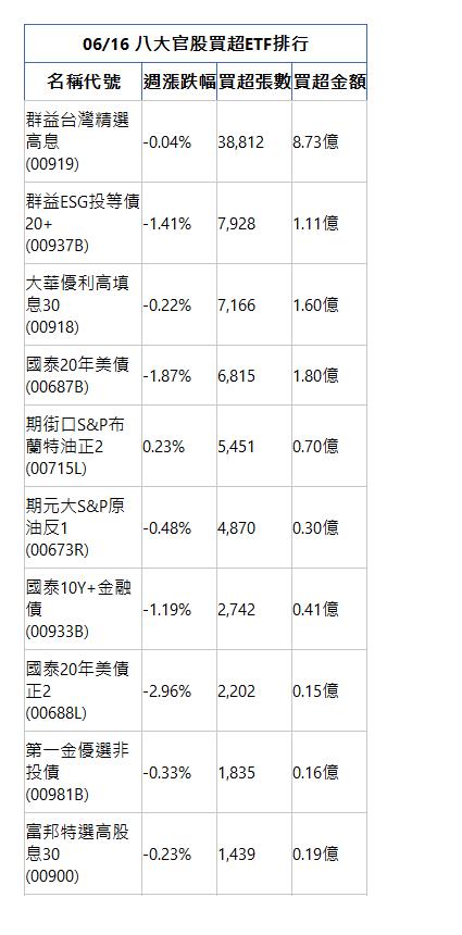  06/16 八大官股買超ETF排行 名稱代號 週漲跌幅 買超張數 買超金額 群益台灣精選高息(00919)|-0.04%|38,812|8.73億|群益ESG投等債20+(00937B)|-1.41%|7,928|1.11億|大華優利高填息30(00918)|-0.22%|7,166|1.60億|國泰20年美債(00687B)|-1.87%|6,815|1.80億|期街口S&P布蘭特油正2(00715L)|0.23%|5,451|0.70億|期元大S&P原油反1(00673R)|-0.48%|4,870|0.30億|國泰10Y+金融債(00933B)|-1.19%|2,742|0.41億|國泰20年美債正2(00688L)|-2.96%|2,202|0.15億|第一金優選非投債(00981B)|-0.33%|1,835|0.16億|富邦特選高股息30(00900)|-0.23%|1,439|0.19億|