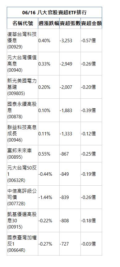  06/16 八大官股賣超ETF排行 名稱代號 週漲跌幅 賣超張數 賣超金額 復華台灣科技優息(00929)|0.40%|-3,253|-0.57億|元大台灣價值高息(00940)|0.33%|-2,949|-0.26億|新光美國電力基建(009805)|0.20%|-2,007|-0.20億|國泰永續高股息(00878)|0.10%|-1,883|-0.39億|群益科技高息成長(00946)|0.11%|-1,333|-0.12億|富邦未來車(00895)|0.55%|-867|-0.25億|元大台灣50反1(00632R)|-0.44%|-849|-0.19億|中信高評級公司債(00772B)|-1.44%|-839|-0.26億|凱基優選高股息30(00915)|-0.22%|-808|-0.18億|國泰臺灣加權反1(00664R)|-0.27%|-727|-0.03億|