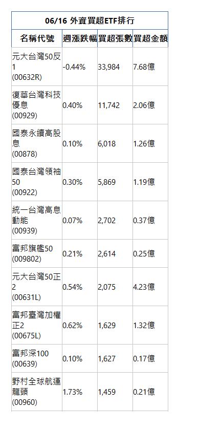  06/16 外資買超ETF排行 名稱代號 週漲跌幅 買超張數 買超金額 元大台灣50反1(00632R)|-0.44%|33,984|7.68億|復華台灣科技優息(00929)|0.40%|11,742|2.06億|國泰永續高股息(00878)|0.10%|6,018|1.26億|國泰台灣領袖50(00922)|0.30%|5,869|1.19億|統一台灣高息動能(00939)|0.07%|2,702|0.37億|富邦旗艦50(009802)|0.21%|2,614|0.25億|元大台灣50正2(00631L)|0.54%|2,075|4.23億|富邦臺灣加權正2(00675L)|0.62%|1,629|1.32億|富邦深100(00639)|0.10%|1,627|0.17億|野村全球航運龍頭(00960)|1.73%|1,459|0.21億|