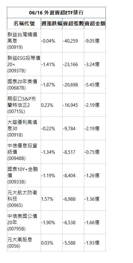  06/16 外資賣超ETF排行 名稱代號 週漲跌幅 賣超張數 賣超金額 群益台灣精選高息(00919)|-0.04%|-40,259|-9.05億|群益ESG投等債20+(00937B)|-1.41%|-23,166|-3.24億|國泰20年美債(00687B)|-1.87%|-20,698|-5.45億|期街口S&P布蘭特油正2(00715L)|0.23%|-16,945|-2.19億|大華優利高填息30(00918)|-0.22%|-9,784|-2.19億|中信優息投資級債(00948B)|-1.34%|-8,517|-0.75億|國泰10Y+金融債(00933B)|-1.19%|-8,404|-1.26億|元大航太防衛科技(00965)|1.57%|-6,988|-1.36億|中信美國公債20年(00795B)|-1.90%|-6,538|-1.66億|元大高股息(0056)|0.03%|-5,588|-1.93億|