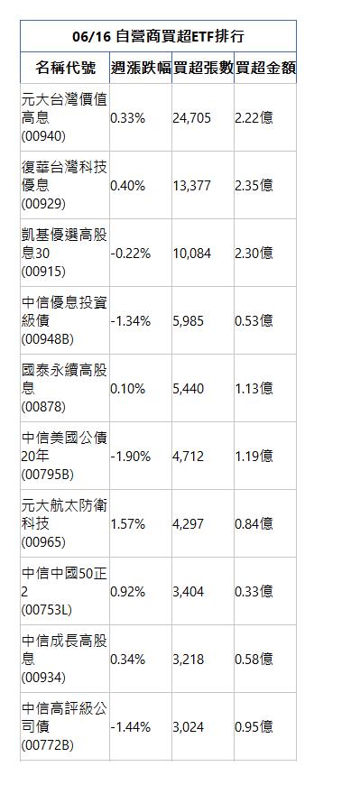  06/16 自營商買超ETF排行 名稱代號 週漲跌幅 買超張數 買超金額 元大台灣價值高息(00940)|0.33%|24,705|2.22億|復華台灣科技優息(00929)|0.40%|13,377|2.35億|凱基優選高股息30(00915)|-0.22%|10,084|2.30億|中信優息投資級債(00948B)|-1.34%|5,985|0.53億|國泰永續高股息(00878)|0.10%|5,440|1.13億|中信美國公債20年(00795B)|-1.90%|4,712|1.19億|元大航太防衛科技(00965)|1.57%|4,297|0.84億|中信中國50正2(00753L)|0.92%|3,404|0.33億|中信成長高股息(00934)|0.34%|3,218|0.58億|中信高評級公司債(00772B)|-1.44%|3,024|0.95億|