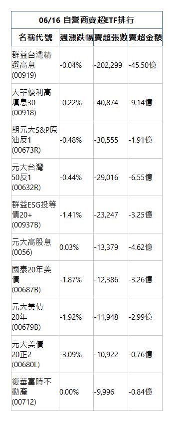  06/16 自營商賣超ETF排行 名稱代號 週漲跌幅 賣超張數 賣超金額 群益台灣精選高息(00919)|-0.04%|-202,299|-45.50億|大華優利高填息30(00918)|-0.22%|-40,874|-9.14億|期元大S&P原油反1(00673R)|-0.48%|-30,555|-1.91億|元大台灣50反1(00632R)|-0.44%|-29,016|-6.55億|群益ESG投等債20+(00937B)|-1.41%|-23,247|-3.25億|元大高股息(0056)|0.03%|-13,379|-4.62億|國泰20年美債(00687B)|-1.87%|-12,386|-3.26億|元大美債20年(00679B)|-1.92%|-11,948|-2.99億|元大美債20正2(00680L)|-3.09%|-10,922|-0.76億|復華富時不動產(00712)|0.00%|-9,996|-0.84億|