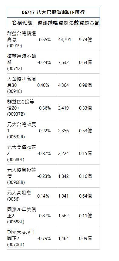  06/17 八大官股買超ETF排行 名稱代號 週漲跌幅 買超張數 買超金額 群益台灣精選高息(00919)|-0.55%|44,791|9.74億|復華富時不動產(00712)|-0.24%|7,632|0.64億|大華優利高填息30(00918)|0.40%|4,364|0.98億|群益ESG投等債20+(00937B)|-0.36%|2,419|0.33億|元大台灣50反1(00632R)|-0.22%|2,356|0.53億|元大美債20正2(00680L)|-0.87%|2,224|0.15億|元大優息投等債(00968B)|-0.23%|1,842|0.16億|元大高股息(0056)|0.14%|1,841|0.64億|國泰20年美債正2(00688L)|-0.87%|1,562|0.11億|期元大S&P日圓正2(00706L)|-0.79%|1,464|0.09億|
