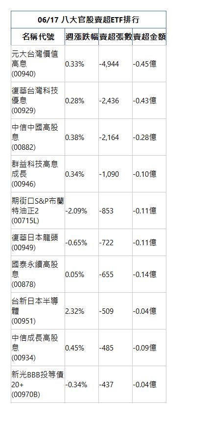  06/17 八大官股賣超ETF排行 名稱代號 週漲跌幅 賣超張數 賣超金額 元大台灣價值高息(00940)|0.33%|-4,944|-0.45億|復華台灣科技優息(00929)|0.28%|-2,436|-0.43億|中信中國高股息(00882)|0.38%|-2,164|-0.28億|群益科技高息成長(00946)|0.34%|-1,090|-0.10億|期街口S&P布蘭特油正2(00715L)|-2.09%|-853|-0.11億|復華日本龍頭(00949)|-0.65%|-722|-0.11億|國泰永續高股息(00878)|0.05%|-655|-0.14億|台新日本半導體(00951)|2.32%|-509|-0.04億|中信成長高股息(00934)|0.45%|-485|-0.09億|新光BBB投等債20+(00970B)|-0.34%|-437|-0.04億|