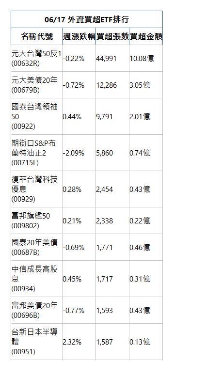  06/17 外資買超ETF排行 名稱代號 週漲跌幅 買超張數 買超金額 元大台灣50反1(00632R)|-0.22%|44,991|10.08億|元大美債20年(00679B)|-0.72%|12,286|3.05億|國泰台灣領袖50(00922)|0.44%|9,791|2.01億|期街口S&P布蘭特油正2(00715L)|-2.09%|5,860|0.74億|復華台灣科技優息(00929)|0.28%|2,454|0.43億|富邦旗艦50(009802)|0.21%|2,338|0.22億|國泰20年美債(00687B)|-0.69%|1,771|0.46億|中信成長高股息(00934)|0.45%|1,717|0.31億|富邦美債20年(00696B)|-0.77%|1,593|0.43億|台新日本半導體(00951)|2.32%|1,587|0.13億|