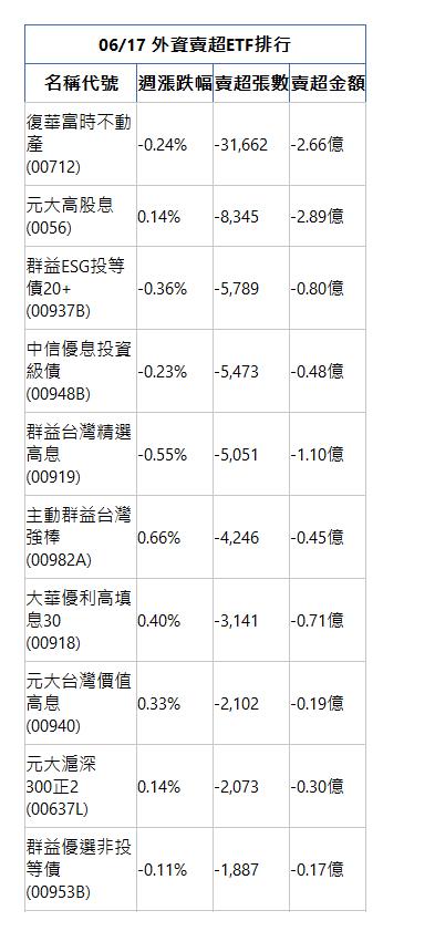  06/17 外資賣超ETF排行 名稱代號 週漲跌幅 賣超張數 賣超金額 復華富時不動產(00712)|-0.24%|-31,662|-2.66億|元大高股息(0056)|0.14%|-8,345|-2.89億|群益ESG投等債20+(00937B)|-0.36%|-5,789|-0.80億|中信優息投資級債(00948B)|-0.23%|-5,473|-0.48億|群益台灣精選高息(00919)|-0.55%|-5,051|-1.10億|主動群益台灣強棒(00982A)|0.66%|-4,246|-0.45億|大華優利高填息30(00918)|0.40%|-3,141|-0.71億|元大台灣價值高息(00940)|0.33%|-2,102|-0.19億|元大滬深300正2(00637L)|0.14%|-2,073|-0.30億|群益優選非投等債(00953B)|-0.11%|-1,887|-0.17億|