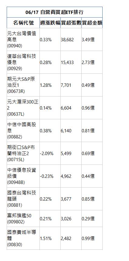  06/17 自營商買超ETF排行 名稱代號 週漲跌幅 買超張數 買超金額 元大台灣價值高息(00940)|0.33%|38,682|3.49億|復華台灣科技優息(00929)|0.28%|15,433|2.73億|期元大S&P原油反1(00673R)|1.28%|7,701|0.49億|元大滬深300正2(00637L)|0.14%|6,604|0.96億|中信中國高股息(00882)|0.38%|6,140|0.81億|期街口S&P布蘭特油正2(00715L)|-2.09%|5,499|0.69億|中信優息投資級債(00948B)|-0.23%|4,962|0.44億|國泰台灣科技龍頭(00881)|0.22%|3,677|0.85億|富邦旗艦50(009802)|0.21%|3,026|0.29億|國泰費城半導體(00830)|1.51%|2,482|0.99億|