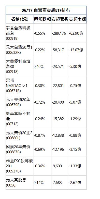  06/17 自營商賣超ETF排行 名稱代號 週漲跌幅 賣超張數 賣超金額 群益台灣精選高息(00919)|-0.55%|-289,176|-62.90億|元大台灣50反1(00632R)|-0.22%|-58,317|-13.07億|大華優利高填息30(00918)|0.40%|-23,571|-5.30億|富邦NASDAQ反1(00671R)|-0.30%|-22,801|-0.75億|元大美債20年(00679B)|-0.72%|-20,400|-5.07億|復華富時不動產(00712)|-0.24%|-15,382|-1.29億|元大美債20正2(00680L)|-0.87%|-12,838|-0.88億|國泰20年美債(00687B)|-0.69%|-12,196|-3.15億|群益ESG投等債20+(00937B)|-0.36%|-9,609|-1.33億|元大高股息(0056)|0.14%|-7,683|-2.67億|