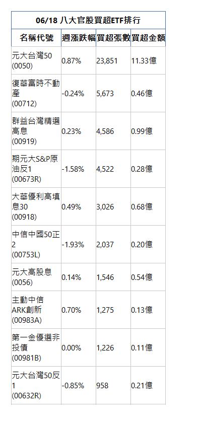  06/18 八大官股買超ETF排行 名稱代號 週漲跌幅 買超張數 買超金額 元大台灣50(0050)|0.87%|23,851|11.33億|復華富時不動產(00712)|-0.24%|5,673|0.46億|群益台灣精選高息(00919)|0.23%|4,586|0.99億|期元大S&P原油反1(00673R)|-1.58%|4,522|0.28億|大華優利高填息30(00918)|0.49%|3,026|0.68億|中信中國50正2(00753L)|-1.93%|2,037|0.20億|元大高股息(0056)|0.14%|1,546|0.54億|主動中信ARK創新(00983A)|0.70%|1,275|0.13億|第一金優選非投債(00981B)|0.00%|1,226|0.11億|元大台灣50反1(00632R)|-0.85%|958|0.21億|