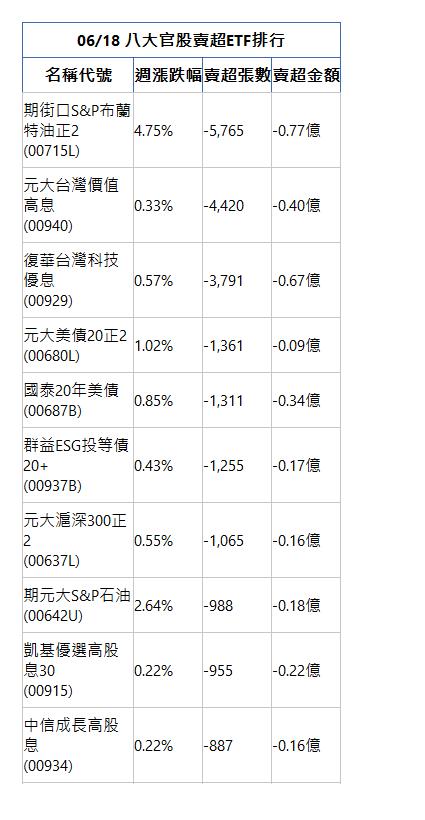  06/18 八大官股賣超ETF排行 名稱代號 週漲跌幅 賣超張數 賣超金額 期街口S&P布蘭特油正2(00715L)|4.75%|-5,765|-0.77億|元大台灣價值高息(00940)|0.33%|-4,420|-0.40億|復華台灣科技優息(00929)|0.57%|-3,791|-0.67億|元大美債20正2(00680L)|1.02%|-1,361|-0.09億|國泰20年美債(00687B)|0.85%|-1,311|-0.34億|群益ESG投等債20+(00937B)|0.43%|-1,255|-0.17億|元大滬深300正2(00637L)|0.55%|-1,065|-0.16億|期元大S&P石油(00642U)|2.64%|-988|-0.18億|凱基優選高股息30(00915)|0.22%|-955|-0.22億|中信成長高股息(00934)|0.22%|-887|-0.16億|