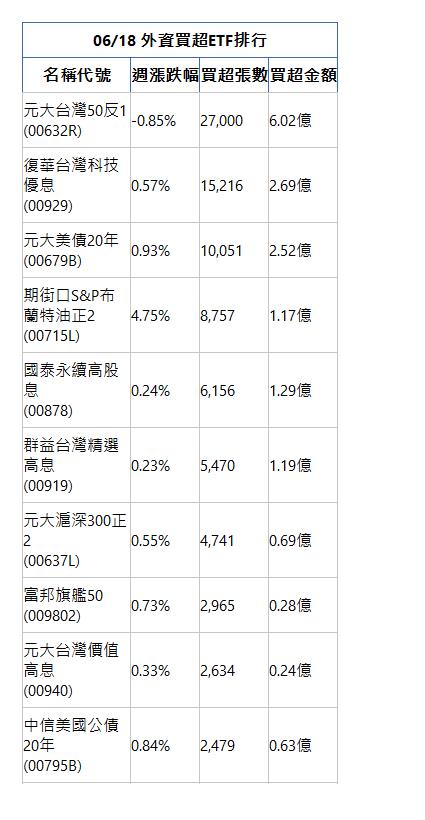  06/18 外資買超ETF排行 名稱代號 週漲跌幅 買超張數 買超金額 元大台灣50反1(00632R)|-0.85%|27,000|6.02億|復華台灣科技優息(00929)|0.57%|15,216|2.69億|元大美債20年(00679B)|0.93%|10,051|2.52億|期街口S&P布蘭特油正2(00715L)|4.75%|8,757|1.17億|國泰永續高股息(00878)|0.24%|6,156|1.29億|群益台灣精選高息(00919)|0.23%|5,470|1.19億|元大滬深300正2(00637L)|0.55%|4,741|0.69億|富邦旗艦50(009802)|0.73%|2,965|0.28億|元大台灣價值高息(00940)|0.33%|2,634|0.24億|中信美國公債20年(00795B)|0.84%|2,479|0.63億|