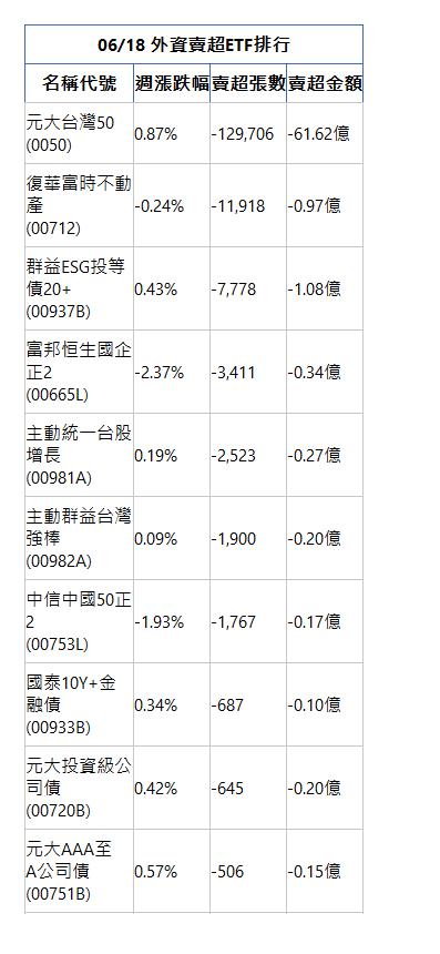  06/18 外資賣超ETF排行 名稱代號 週漲跌幅 賣超張數 賣超金額 元大台灣50(0050)|0.87%|-129,706|-61.62億|復華富時不動產(00712)|-0.24%|-11,918|-0.97億|群益ESG投等債20+(00937B)|0.43%|-7,778|-1.08億|富邦恒生國企正2(00665L)|-2.37%|-3,411|-0.34億|主動統一台股增長(00981A)|0.19%|-2,523|-0.27億|主動群益台灣強棒(00982A)|0.09%|-1,900|-0.20億|中信中國50正2(00753L)|-1.93%|-1,767|-0.17億|國泰10Y+金融債(00933B)|0.34%|-687|-0.10億|元大投資級公司債(00720B)|0.42%|-645|-0.20億|元大AAA至A公司債(00751B)|0.57%|-506|-0.15億|