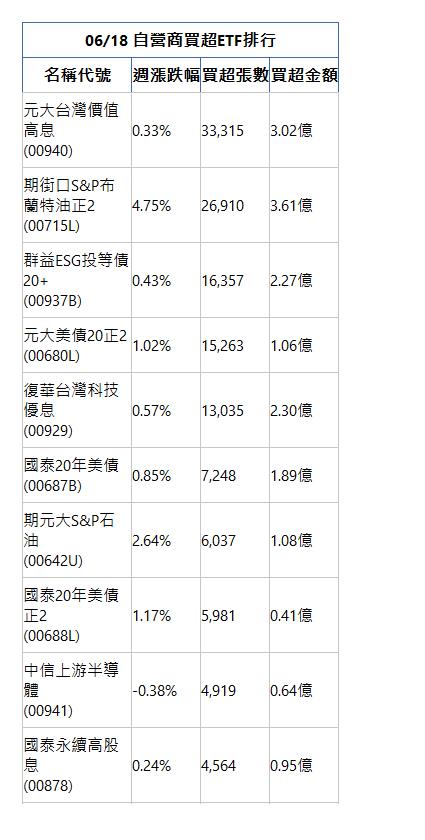 06/18 自營商買超ETF排行 名稱代號 週漲跌幅 買超張數 買超金額 元大台灣價值高息(00940)|0.33%|33,315|3.02億|期街口S&P布蘭特油正2(00715L)|4.75%|26,910|3.61億|群益ESG投等債20+(00937B)|0.43%|16,357|2.27億|元大美債20正2(00680L)|1.02%|15,263|1.06億|復華台灣科技優息(00929)|0.57%|13,035|2.30億|國泰20年美債(00687B)|0.85%|7,248|1.89億|期元大S&P石油(00642U)|2.64%|6,037|1.08億|國泰20年美債正2(00688L)|1.17%|5,981|0.41億|中信上游半導體(00941)|-0.38%|4,919|0.64億|國泰永續高股息(00878)|0.24%|4,564|0.95億|