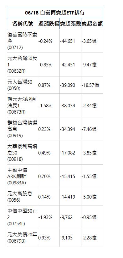  06/18 自營商賣超ETF排行 名稱代號 週漲跌幅 賣超張數 賣超金額 復華富時不動產(00712)|-0.24%|-44,651|-3.65億|元大台灣50反1(00632R)|-0.85%|-42,451|-9.47億|元大台灣50(0050)|0.87%|-39,090|-18.57億|期元大S&P原油反1(00673R)|-1.58%|-38,034|-2.34億|群益台灣精選高息(00919)|0.23%|-34,394|-7.46億|大華優利高填息30(00918)|0.49%|-17,082|-3.85億|主動中信ARK創新(00983A)|0.70%|-15,415|-1.55億|元大高股息(0056)|0.14%|-14,419|-5.00億|中信中國50正2(00753L)|-1.93%|-9,762|-0.95億|元大美債20年(00679B)|0.93%|-9,105|-2.28億|