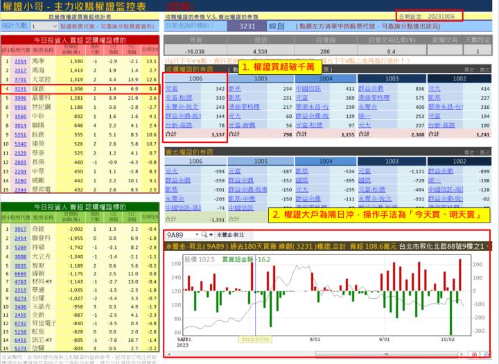 【權證小哥】10/11 緯創(3231)當沖案例解析