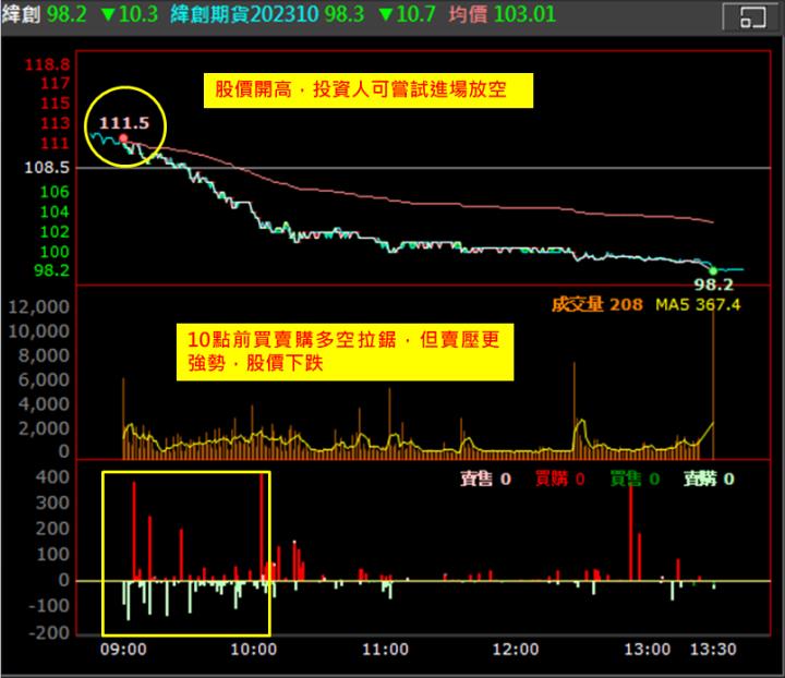 【權證小哥】10/11 緯創(3231)當沖案例解析