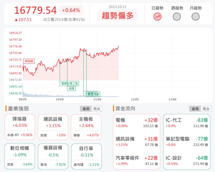 10/12午盤獵報:AI營收創新高！定穎投控3715漲停鎖死！