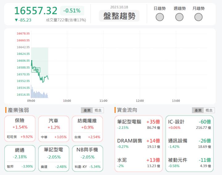 10/18早盤獵報: 寵物股一枝獨秀！旺旺保2816漲停鎖死！