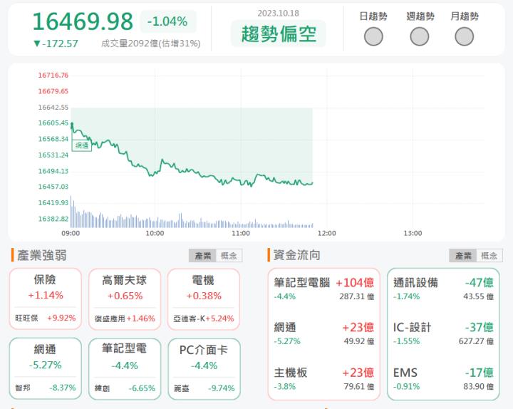 10/18午盤獵報:營運好轉超乎預期！揚智3041亮燈漲停！