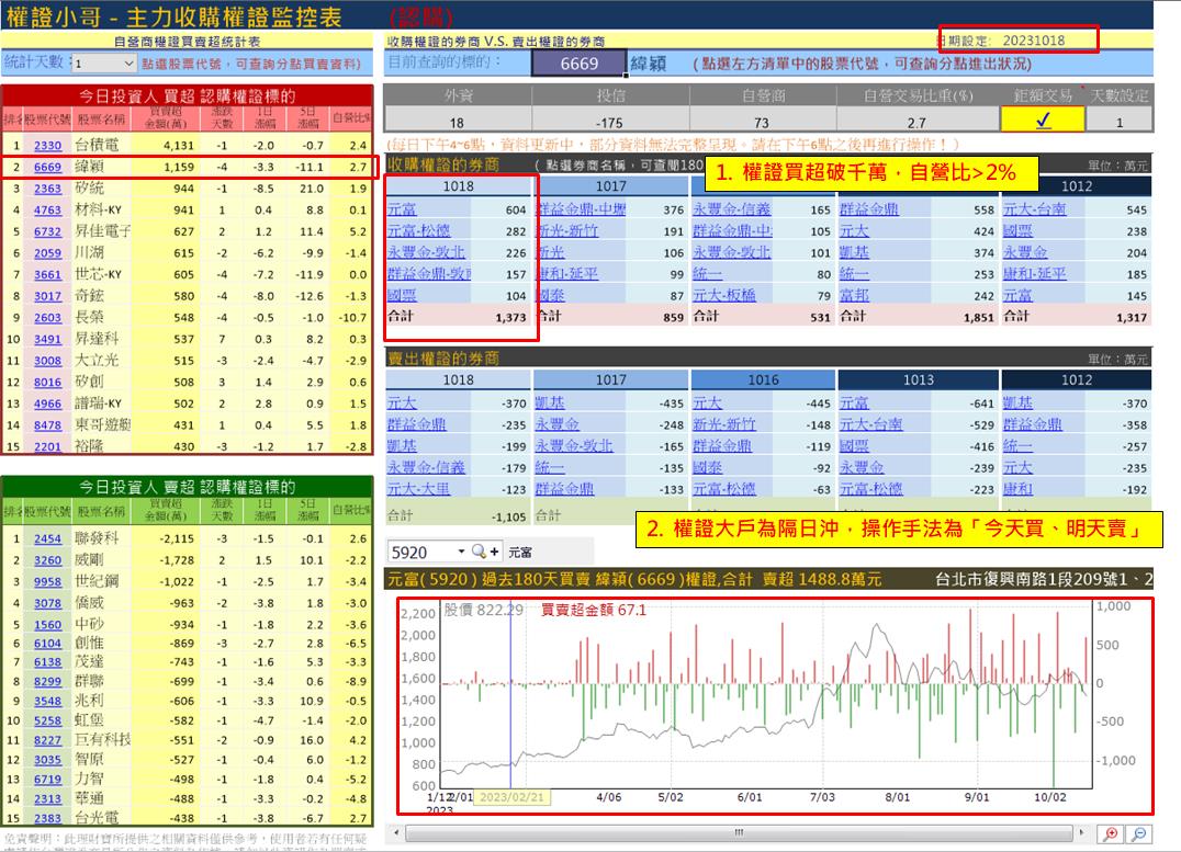權證小哥】10/19 緯穎(6669)當沖案例解析-權證小哥| CMoney投資網誌