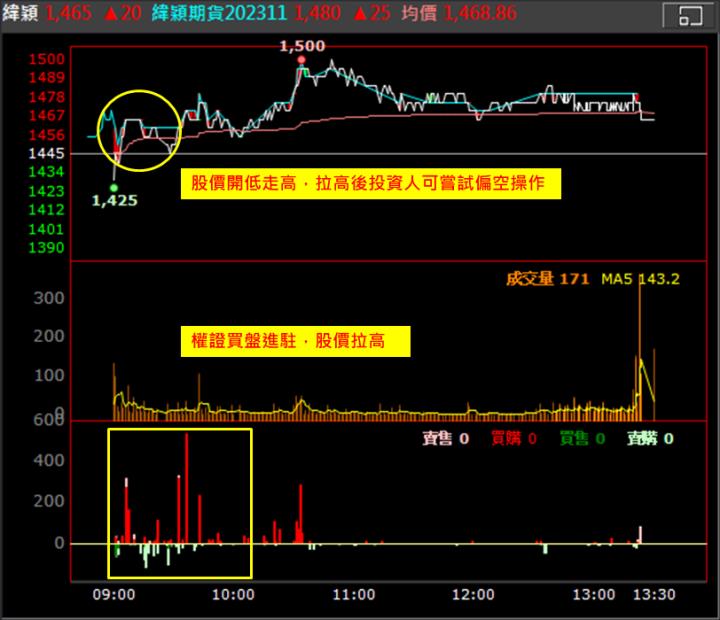 【權證小哥】10/19 緯穎(6669)當沖案例解析