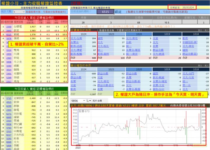 【權證小哥】10/25 穎崴(6515)當沖案例解析
