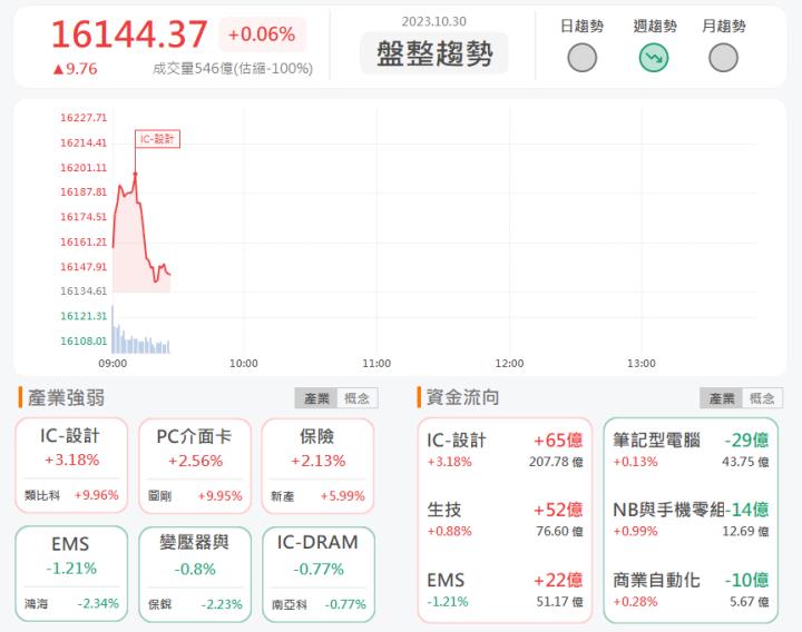10/30早盤獵報:營運轉虧為盈! 穩懋3105漲停鎖死!