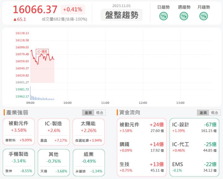 11/1早盤獵報:財報獲利大爆發!華新科2492大幅上漲!